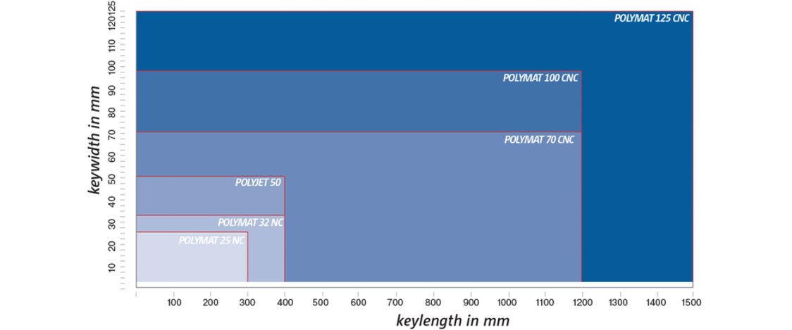 Which Keyseating Machine will work for you?