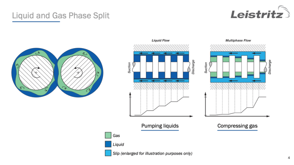 CO2 Capture and Multiphase Pumping