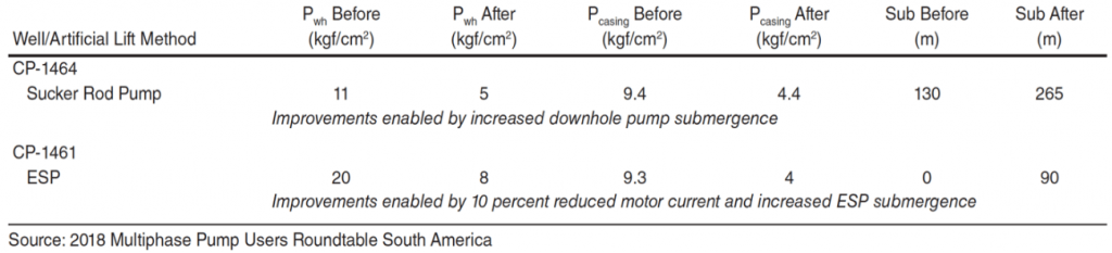 examples of increased submergence of downhole pumps with multiphase pumps