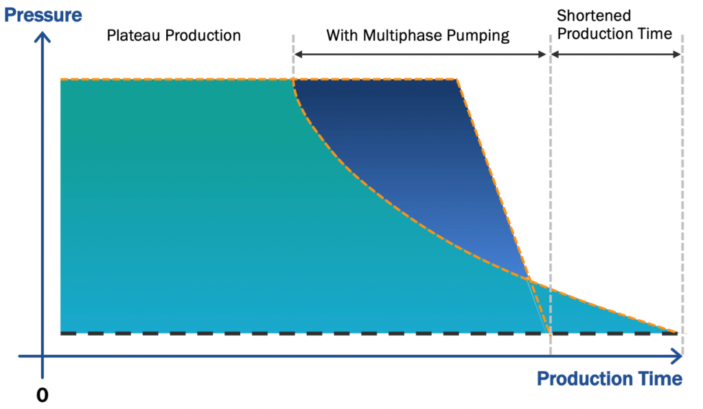 Extending Plateau Production with Multiphase Pumping