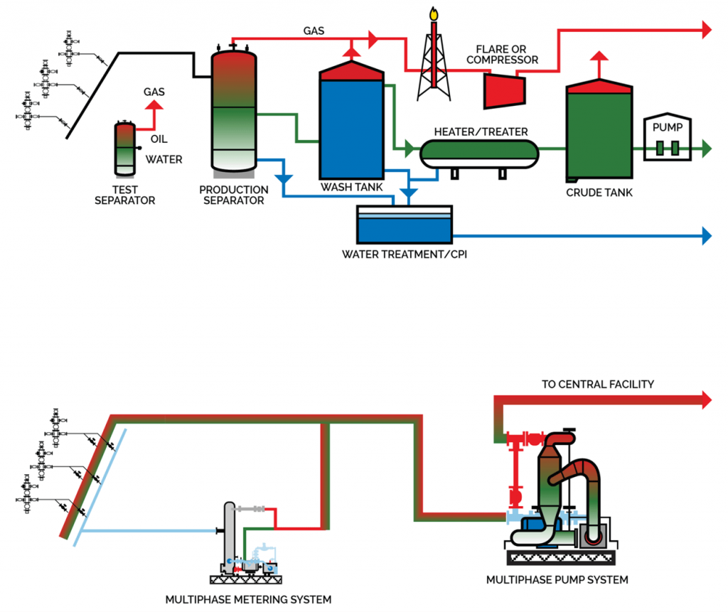 Facility reduction with multiphase pumping